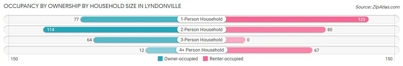 Occupancy by Ownership by Household Size in Lyndonville