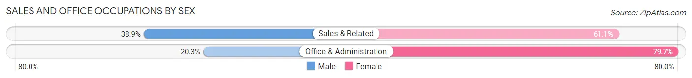 Sales and Office Occupations by Sex in Lyndonville