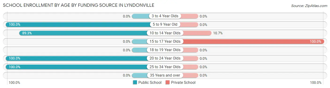 School Enrollment by Age by Funding Source in Lyndonville