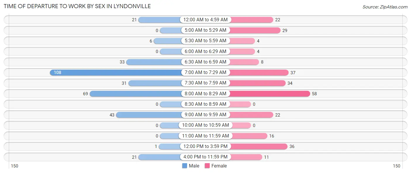 Time of Departure to Work by Sex in Lyndonville