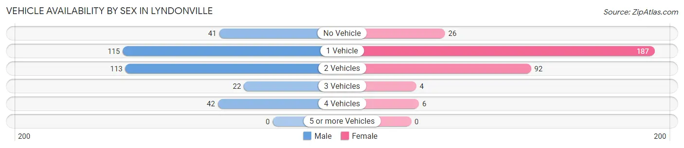 Vehicle Availability by Sex in Lyndonville