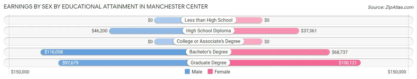 Earnings by Sex by Educational Attainment in Manchester Center