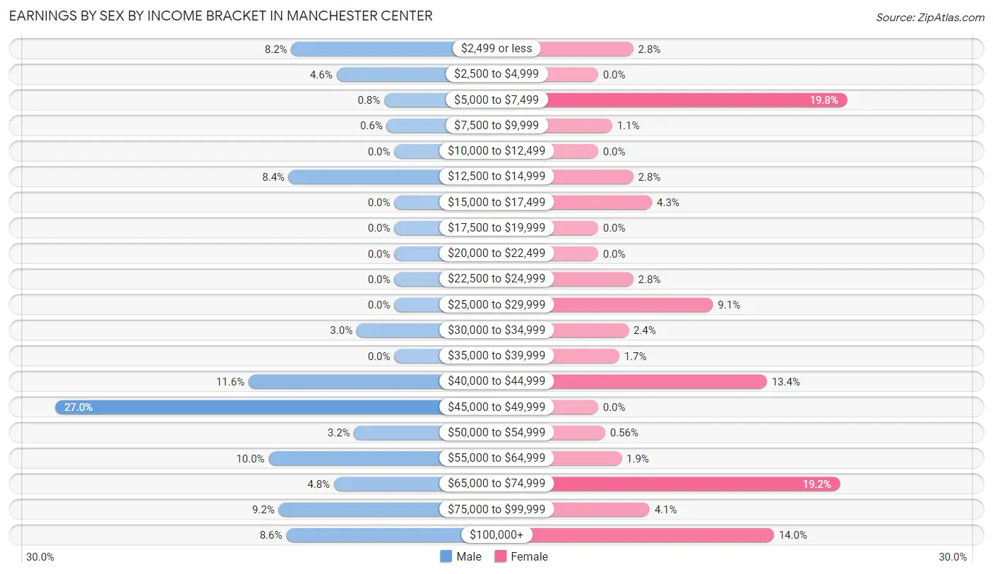 Earnings by Sex by Income Bracket in Manchester Center
