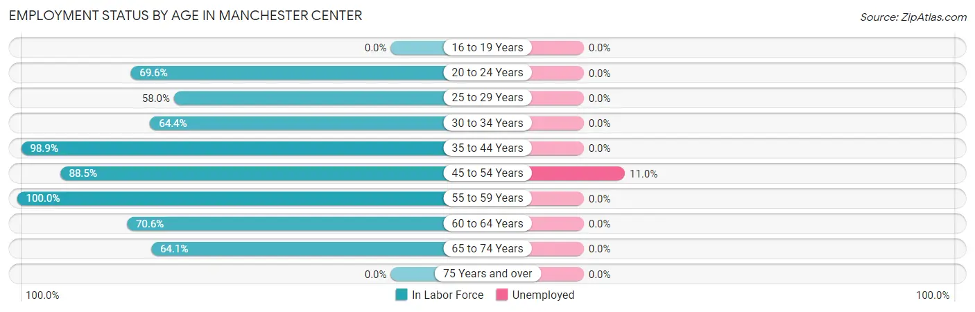 Employment Status by Age in Manchester Center