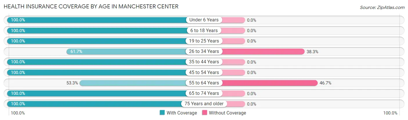 Health Insurance Coverage by Age in Manchester Center