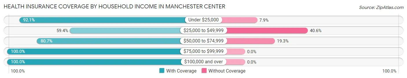 Health Insurance Coverage by Household Income in Manchester Center