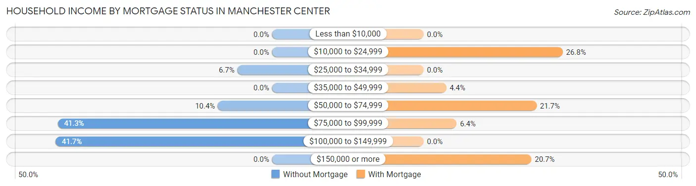 Household Income by Mortgage Status in Manchester Center