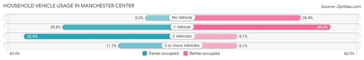 Household Vehicle Usage in Manchester Center