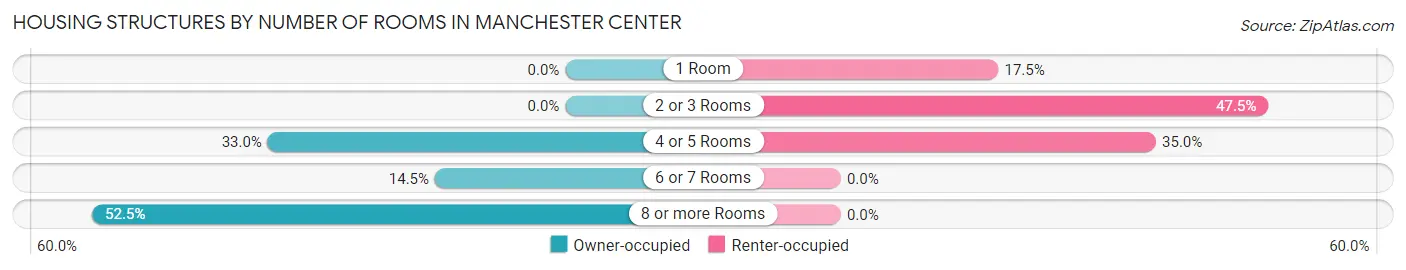 Housing Structures by Number of Rooms in Manchester Center