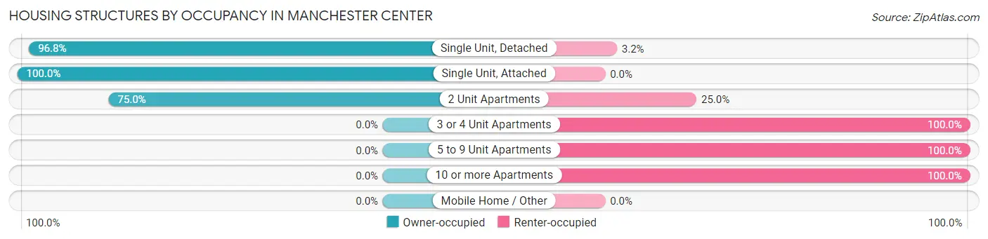Housing Structures by Occupancy in Manchester Center