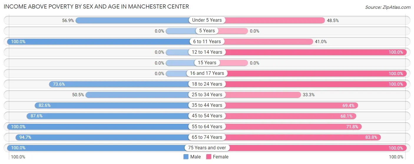 Income Above Poverty by Sex and Age in Manchester Center