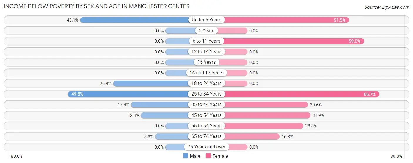 Income Below Poverty by Sex and Age in Manchester Center
