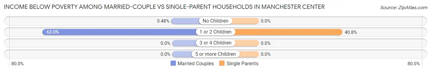 Income Below Poverty Among Married-Couple vs Single-Parent Households in Manchester Center