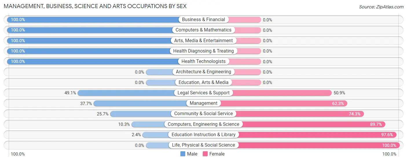 Management, Business, Science and Arts Occupations by Sex in Manchester Center