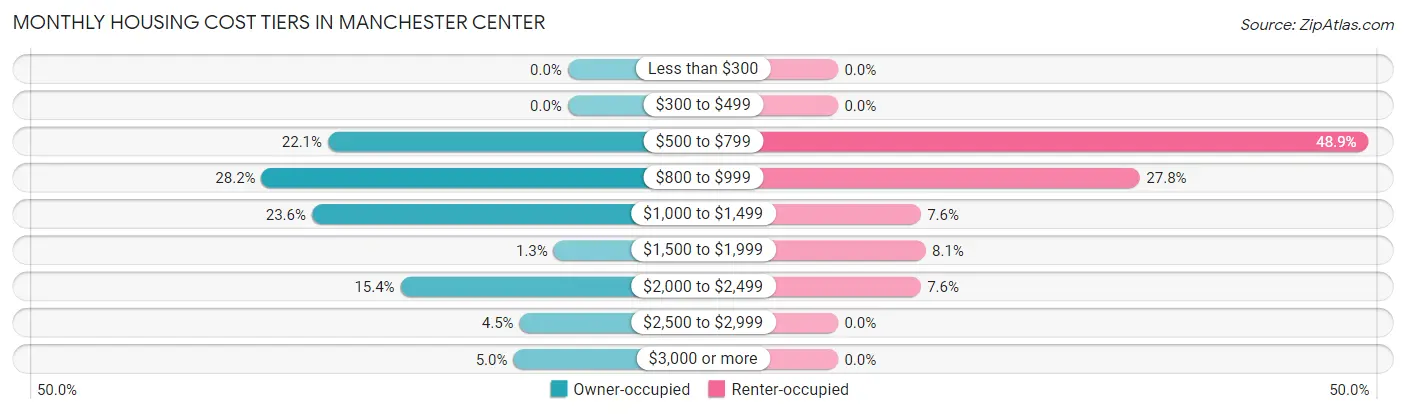Monthly Housing Cost Tiers in Manchester Center
