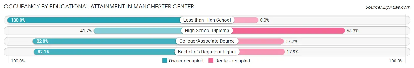 Occupancy by Educational Attainment in Manchester Center
