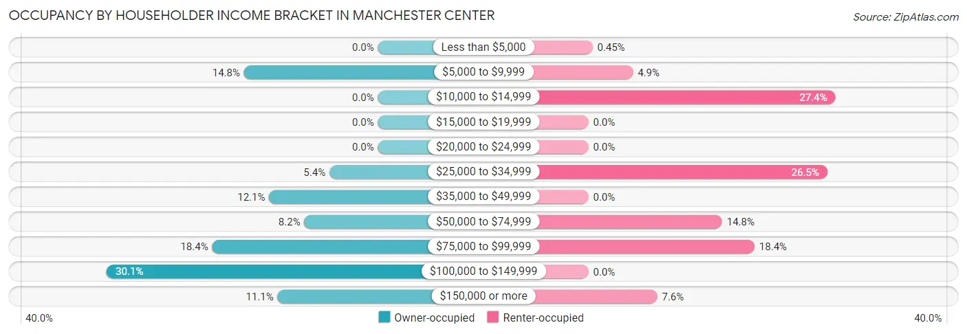 Occupancy by Householder Income Bracket in Manchester Center