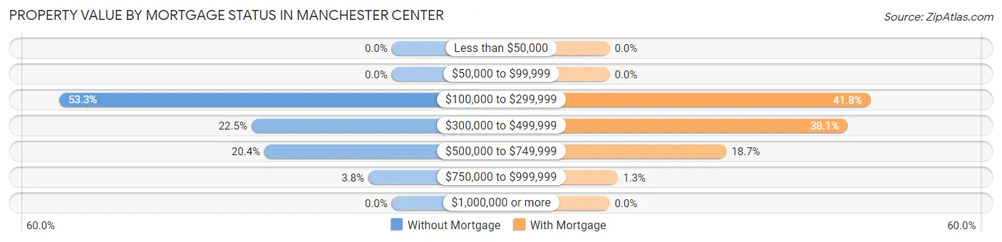 Property Value by Mortgage Status in Manchester Center