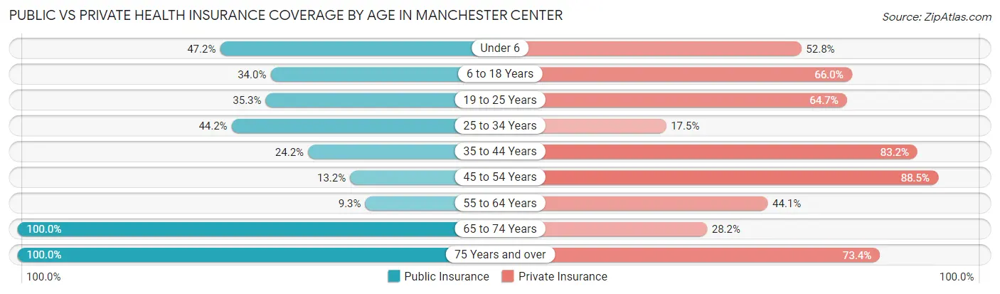 Public vs Private Health Insurance Coverage by Age in Manchester Center