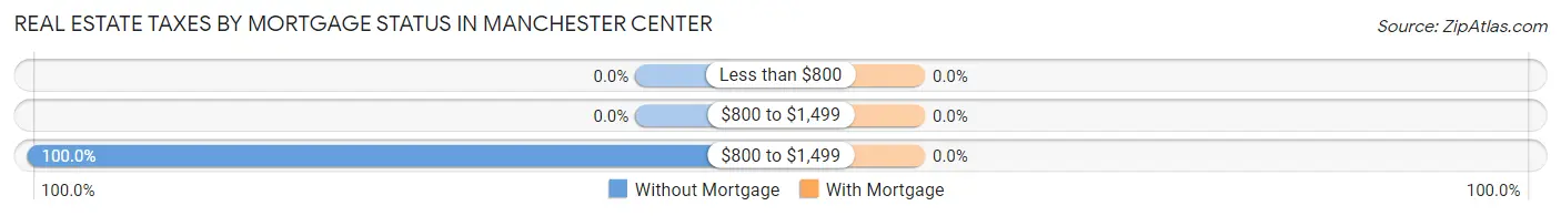 Real Estate Taxes by Mortgage Status in Manchester Center