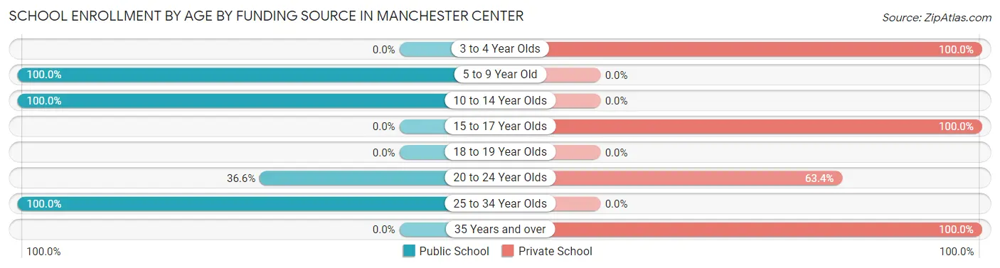 School Enrollment by Age by Funding Source in Manchester Center