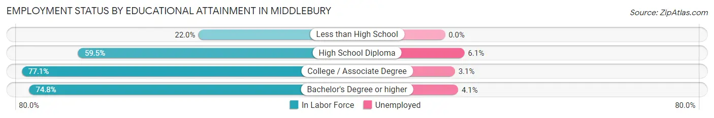 Employment Status by Educational Attainment in Middlebury
