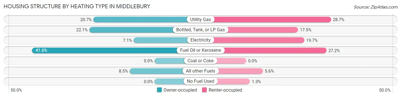 Housing Structure by Heating Type in Middlebury