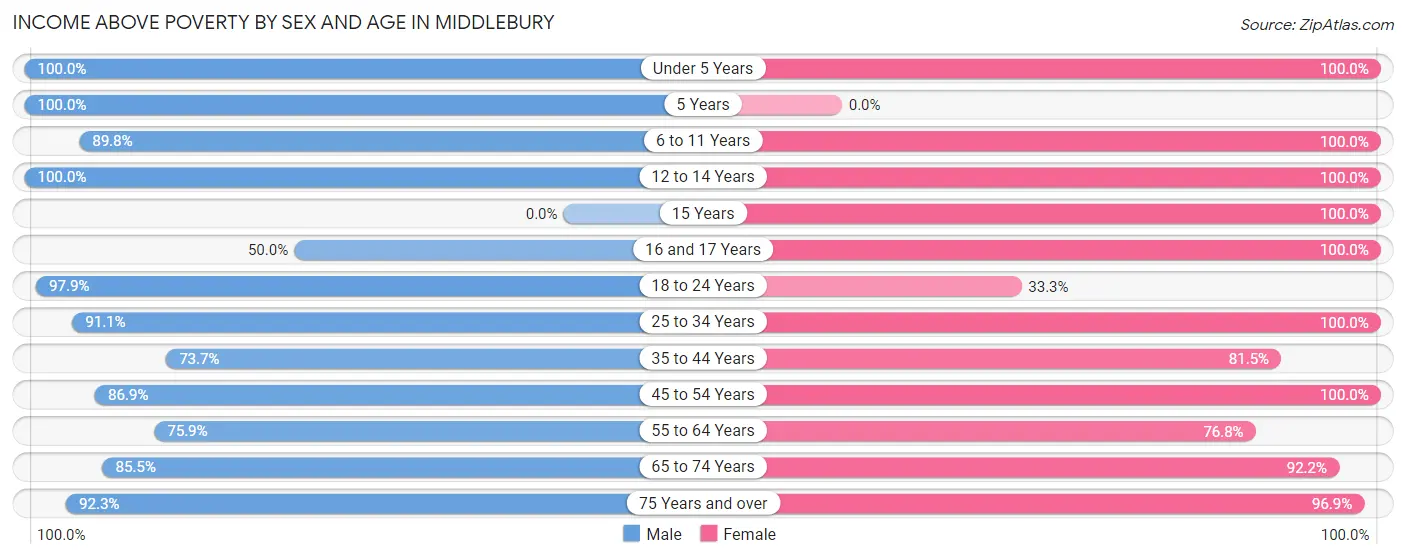 Income Above Poverty by Sex and Age in Middlebury