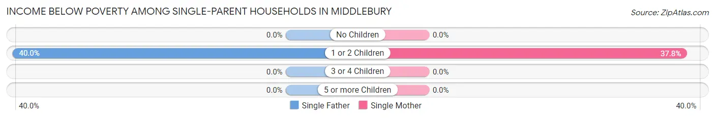 Income Below Poverty Among Single-Parent Households in Middlebury