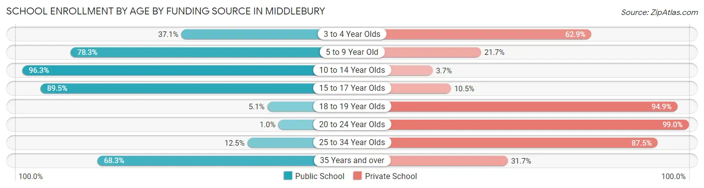 School Enrollment by Age by Funding Source in Middlebury