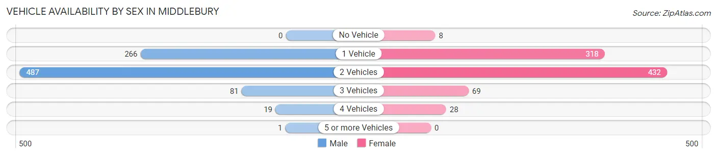 Vehicle Availability by Sex in Middlebury