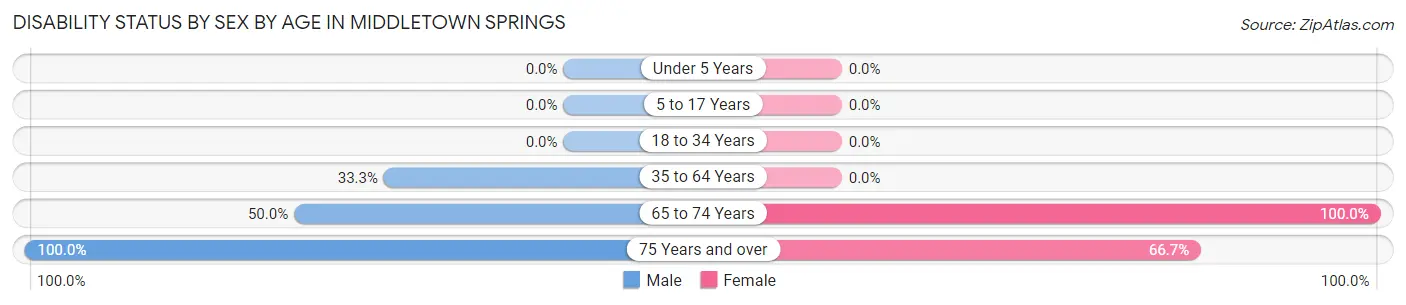 Disability Status by Sex by Age in Middletown Springs