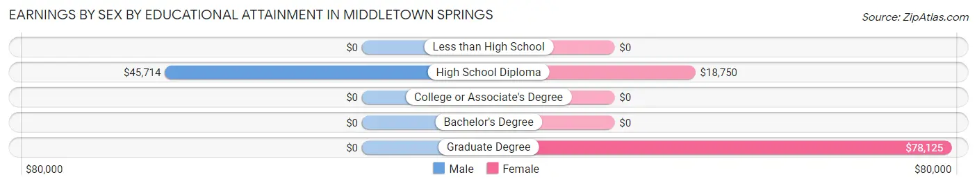 Earnings by Sex by Educational Attainment in Middletown Springs