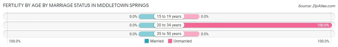 Female Fertility by Age by Marriage Status in Middletown Springs