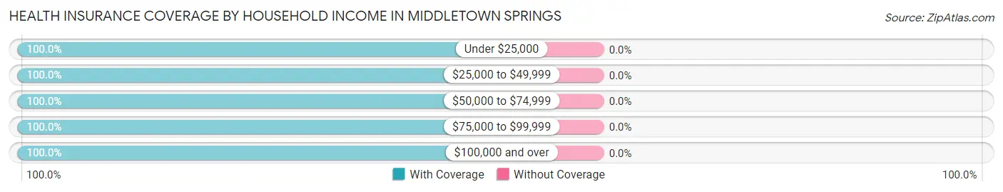 Health Insurance Coverage by Household Income in Middletown Springs