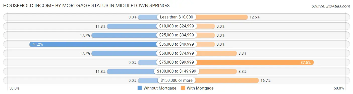 Household Income by Mortgage Status in Middletown Springs