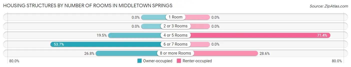 Housing Structures by Number of Rooms in Middletown Springs