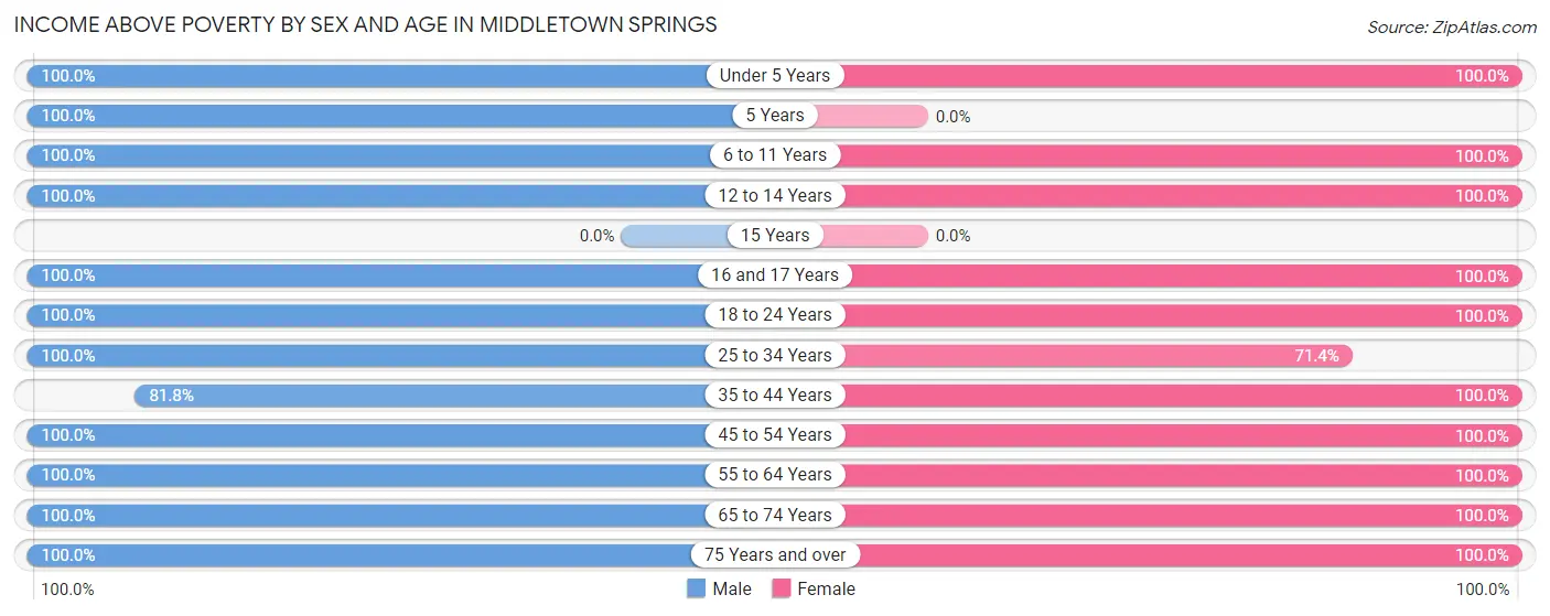 Income Above Poverty by Sex and Age in Middletown Springs