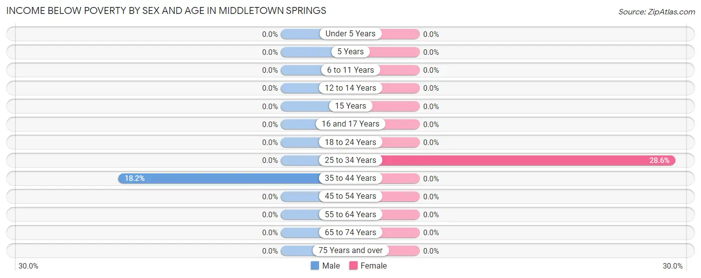 Income Below Poverty by Sex and Age in Middletown Springs