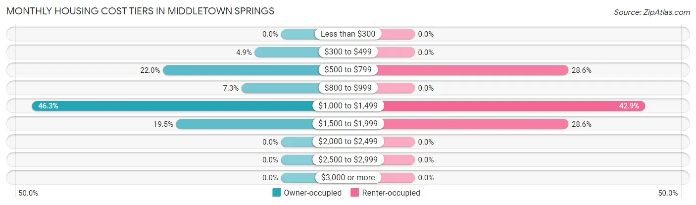 Monthly Housing Cost Tiers in Middletown Springs