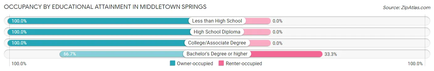 Occupancy by Educational Attainment in Middletown Springs