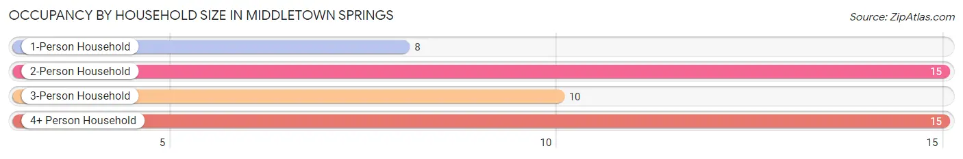 Occupancy by Household Size in Middletown Springs