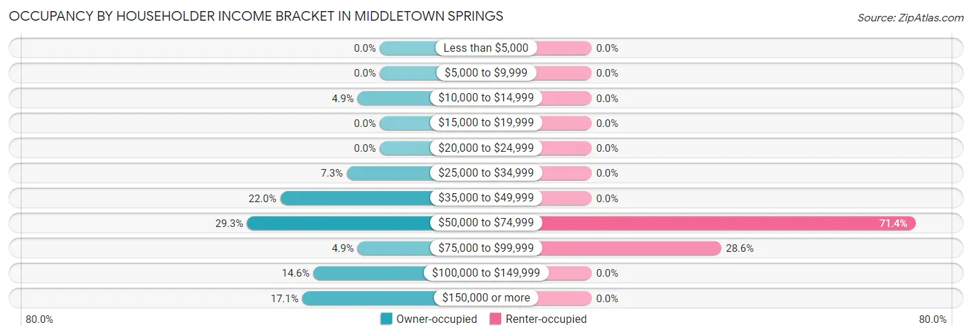 Occupancy by Householder Income Bracket in Middletown Springs