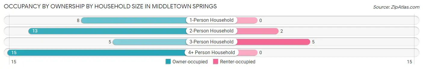 Occupancy by Ownership by Household Size in Middletown Springs