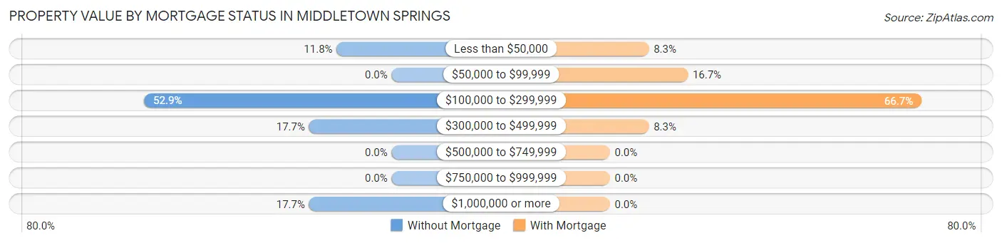 Property Value by Mortgage Status in Middletown Springs
