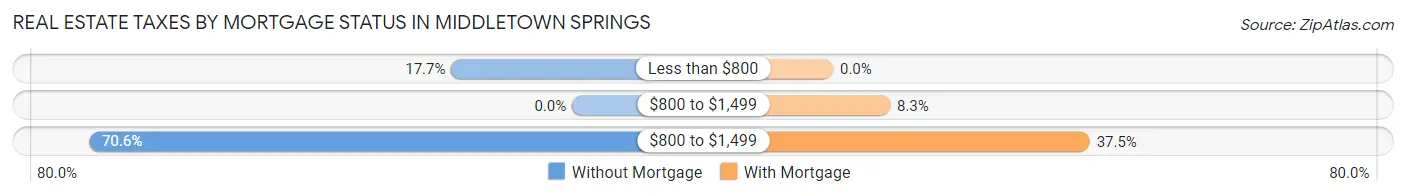 Real Estate Taxes by Mortgage Status in Middletown Springs