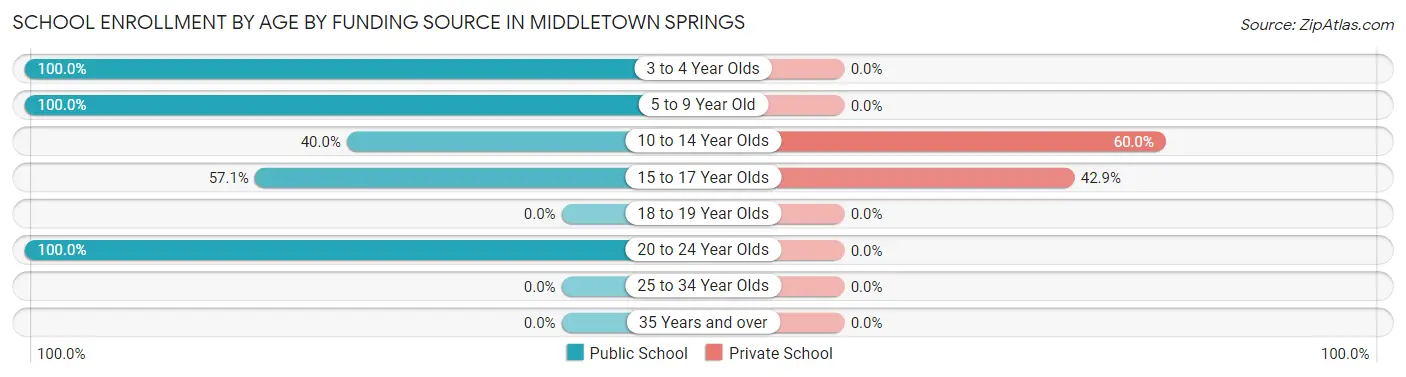School Enrollment by Age by Funding Source in Middletown Springs