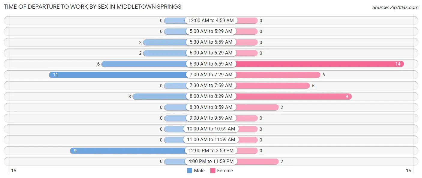 Time of Departure to Work by Sex in Middletown Springs