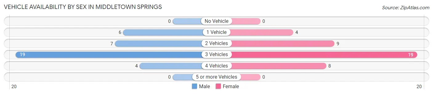 Vehicle Availability by Sex in Middletown Springs