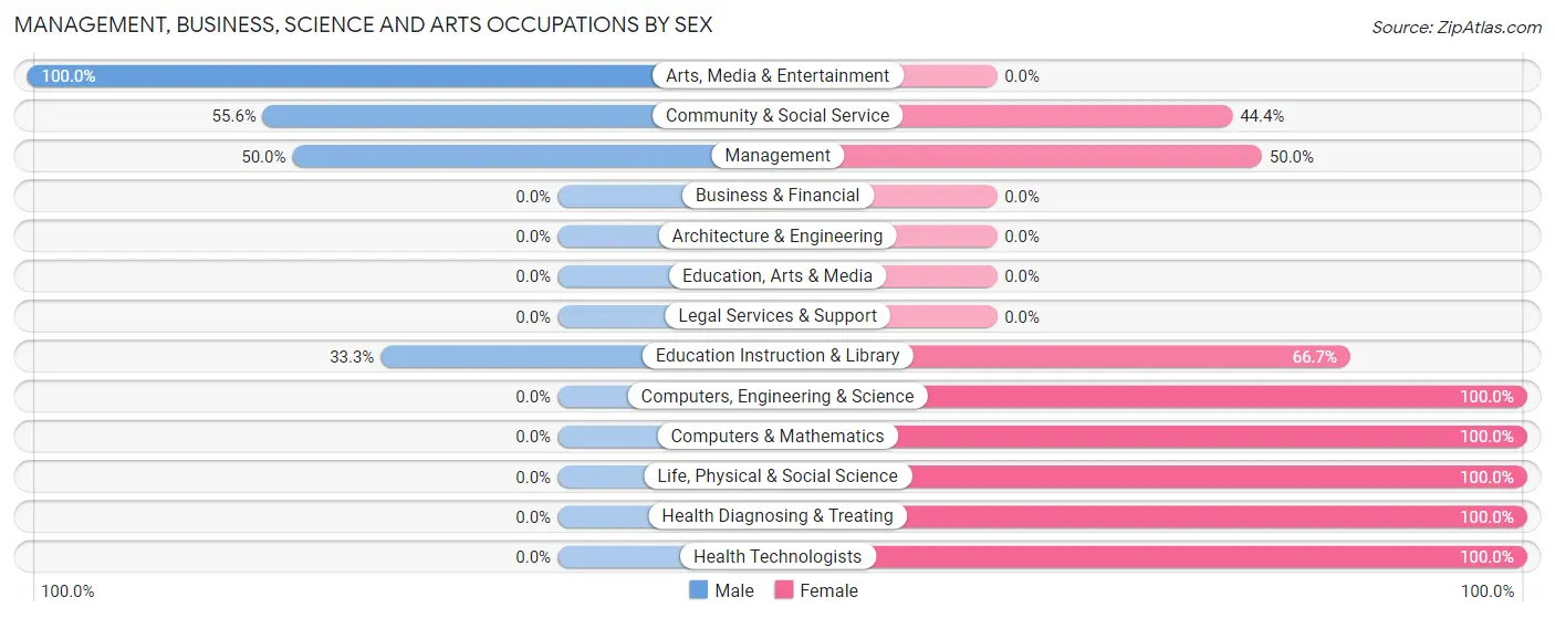 Management, Business, Science and Arts Occupations by Sex in New Haven